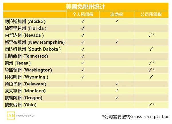 美国免税州统计图