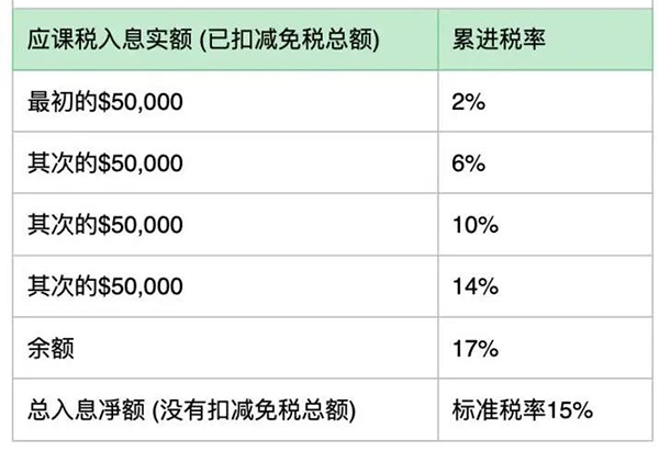 香港公司薪俸税税率
