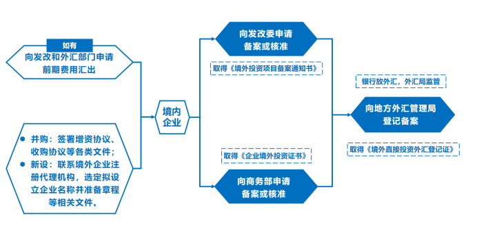 ODI备案的流程