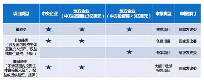 境外投资备案