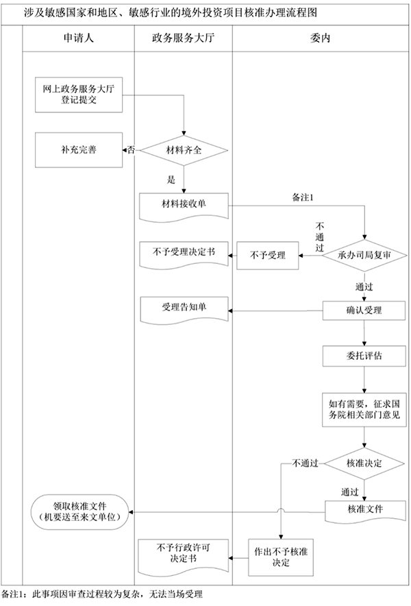 涉及敏感国家和地区、敏感行业的境外投资项目核准办理流程图