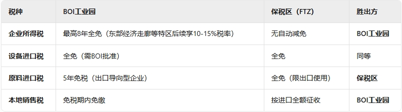 泰国锂电池企业投资建厂选址指南：BOI工业园 vs 保税区全面对比
