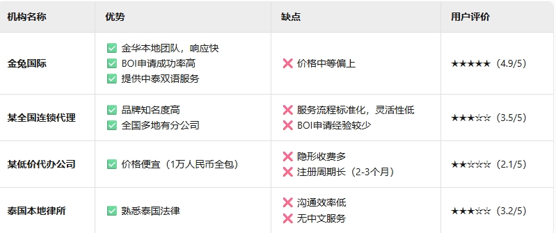 金华代办泰国公司注册哪家靠谱？真实用户评价与避坑指南?