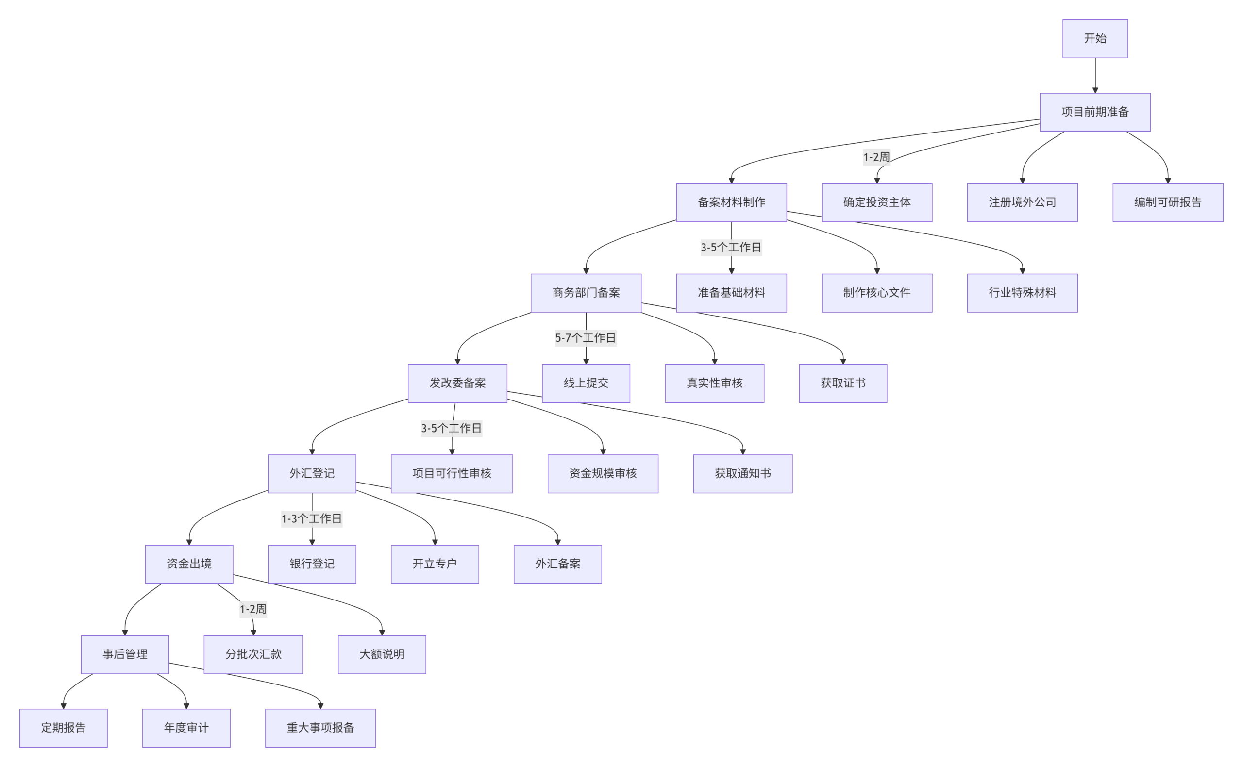 境外投资备案全流程