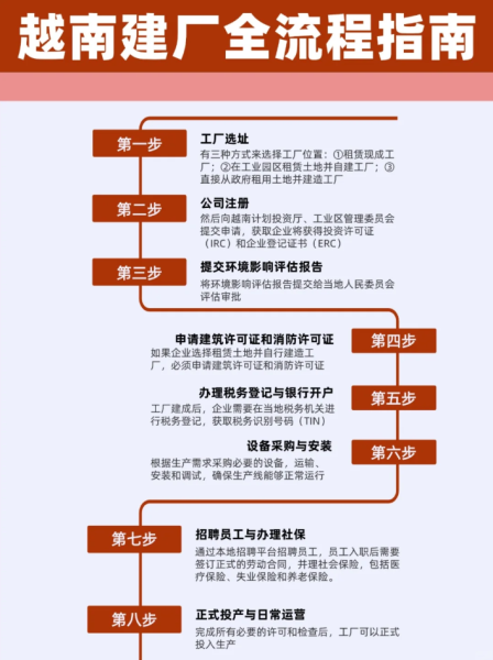 越南投资建厂全流程指南