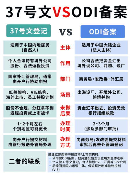 ODI备案与37号文登记的区别是什么？2025年最新解读?