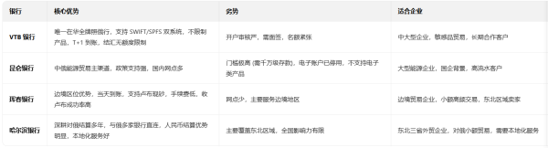 外贸企业如何选择适合自己的俄罗斯收款银行？