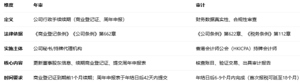 香港公司审计报告怎么出？年审与审计区别+做账报税流程?