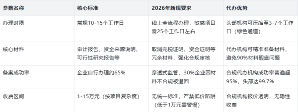 odi备案代办靠谱吗？代理办理流程、机构选择与备案要点