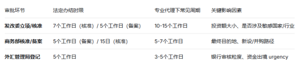 项目急着出海？全国境外投资备案代理多久能办好？