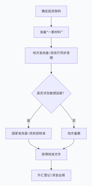 2026企业ODI备案全流程：材料清单+填报要点+避坑指南