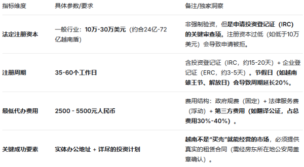 办理越南公司注册需要哪些材料？代办费用、流程与靠谱选择