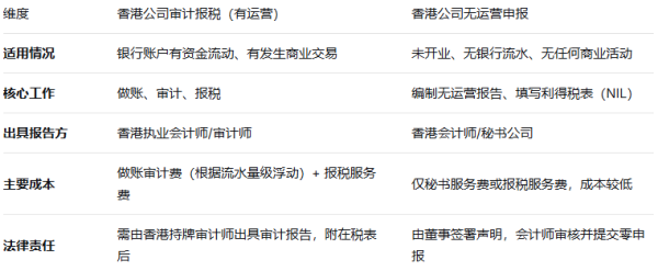 深圳企业办理香港公司审计报税，无运营申报如何找正规会计师？
