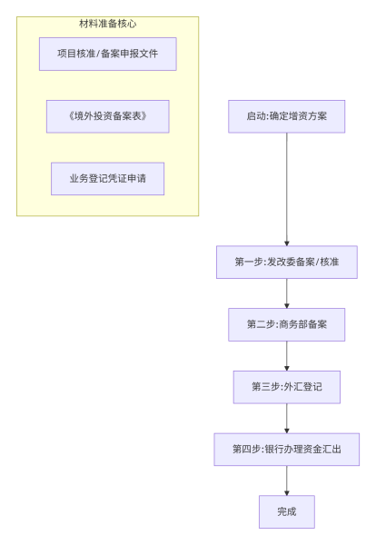 企业必读：境外子公司增资ODI备案常见问题与注意事项