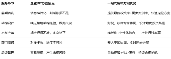 ODI备案常见10大难题，一站式服务如何解决？